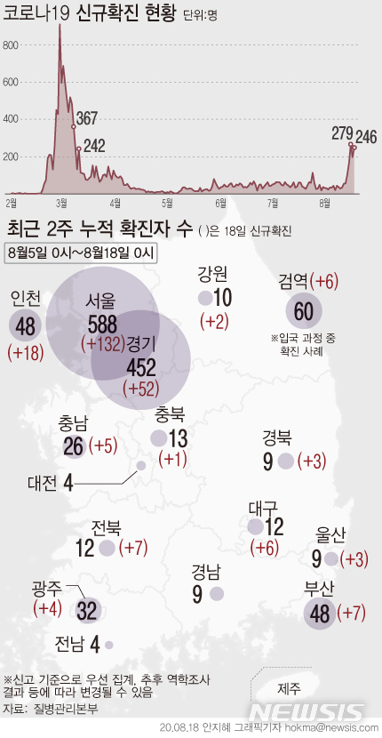 [서울=뉴시스]18일 0시 기준 코로나19 감염경로를 보면 국내 지역사회 감염 확진자 수가 235명, 해외 유입이 11명이다. 국내 발생 확진자는 서울과 경기, 인천 등 수도권에서만 201명이 확인됐다. (그래픽=안지혜 기자)  hokma@newsis.com