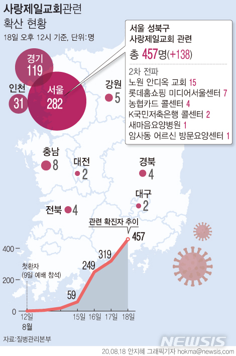 [서울=뉴시스]서울 성북구 사랑제일교회 관련 확진자는 18일 오후 12시 기준 총 457명이다. 지난 17일 기준 319명에서 하루 사이 138명 늘어난 수치다.  (그래픽=안지혜 기자)  hokma@newsis.com