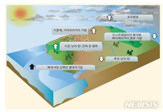 [서울=뉴시스]20세기 중반 이후 다양한 극한 기후 현상의 발생 빈도 및 강도 경향(화살표 방향은 변화의 방향을 나타냄). 2020.8.18(사진=기상청 제공) photo@newsis.com