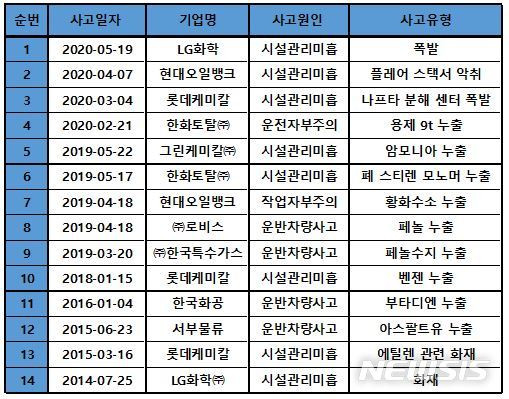 [서산=뉴시스]지난 2014년부터 올해까지 서산시 대산공단에서 발생한 누출 및 폭발 사고 현황(자료=화학물질안전원)
