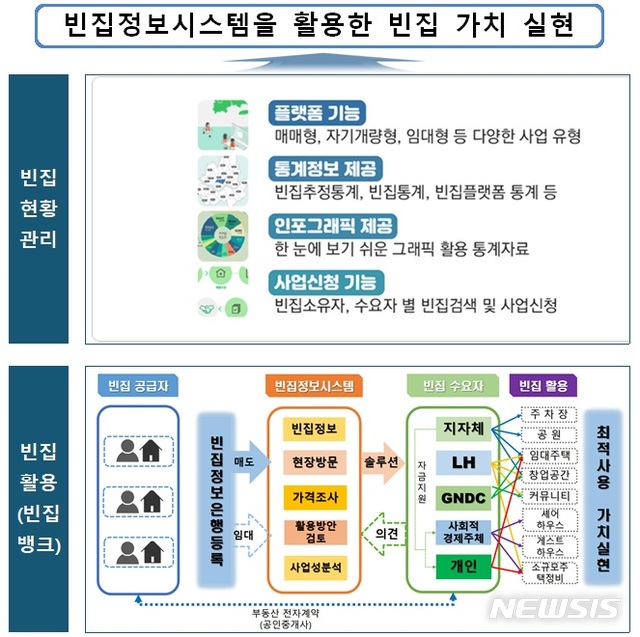 [창원=뉴시스] 경남 빈집정보시스템 활용 빈집 가치 실현 개념도.(그림=경남도 제공) 2020.08.19. photo@newsis.com
