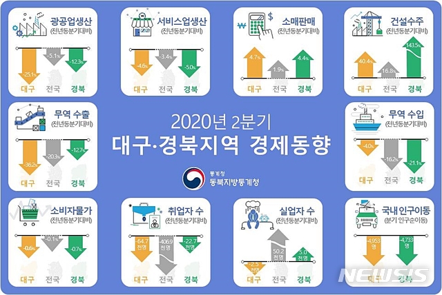 [대구=뉴시스]이지연 기자 = 2020년 2분기 대구경북지역 경제 동향. (그래픽=동북지방통계청 제공) 2020.08.19. photo@newsis.com