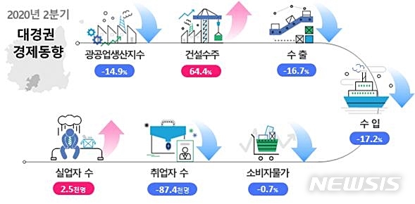 [대구=뉴시스]이지연 기자 = 2020년 2분기 대구경북지역 경제 동향. (그래픽=동북지방통계청 제공) 2020.08.19. photo@newsis.com