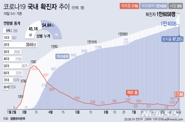 [서울=뉴시스]19일 오전 0시 기준 국내 코로나19 치료 중인 환자는 225명 늘어 1746명이 됐다. 이 가운데 위·중증 환자는 전날보다 3명 늘어 12명이 확인됐다. (그래픽=전진우 기자)&nbsp; 618tue@newsis.com 