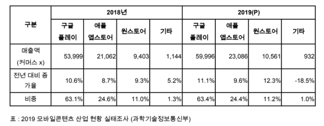 구글·애플 앱장터 결제·수수료 논란…"지배력 남용"vs"합리적 통행세"&nbsp; 