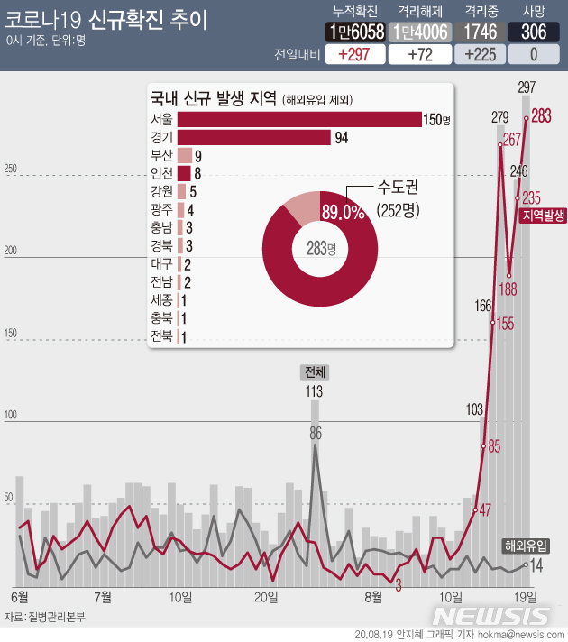 [서울=뉴시스]서울과 경기 지역 '코로나19' 집단감염이 확산하면서 신규 확진 환자가 297명으로 집계됐다. 지난 14일 103명을 기록한 뒤 6일 연속 세자릿 수다. (그래픽=안지혜 기자) hokma@newsis.com