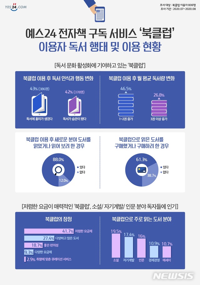 [서울=뉴시스]북클럽 이용자 설문조사 결과. (사진 = 예스24 제공) 2020.08.19.photo@newsis.com
