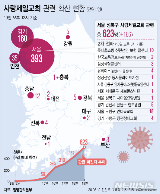 [서울=뉴시스]코로나19 집단감염이 발생한 서울 성북구 사랑제일교회 관련 확진자가 하루동안 166명이 더 늘어 총 623명으로 집계됐다. (그래픽=전진우 기자) 618tue@newsis.com