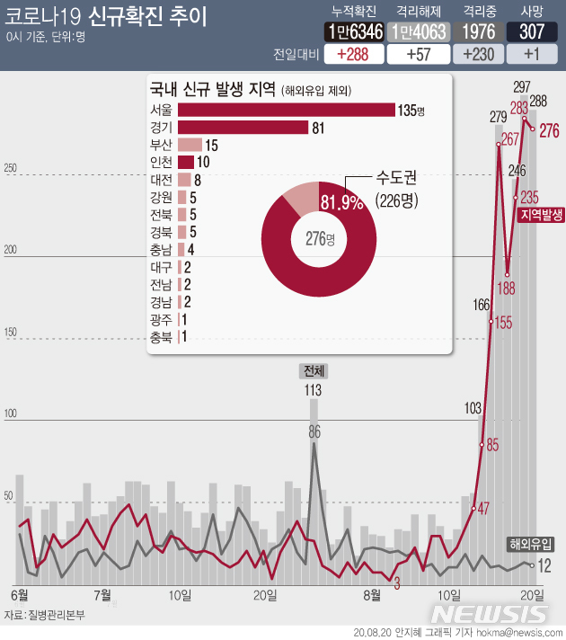 [서울=뉴시스]서울과 경기 지역 '코로나19' 집단감염이 확산하면서 신규 확진 환자가 288명으로 집계됐다. 지난 14일 103명을 기록한 뒤 7일 연속 세자릿 수다. (그래픽=안지혜 기자)  hokma@newsis.com