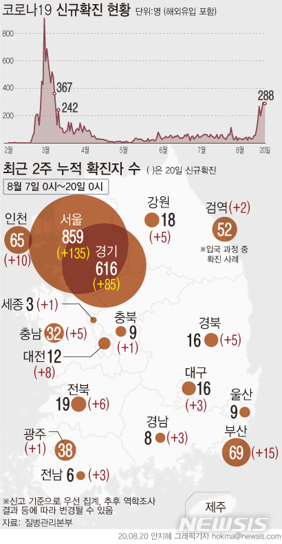 [서울=뉴시스]최근 일주일간 '코로나 19' 국내발생 확진자는 1489명이다. 2주간 일평균 확진자는 120명이다.  (그래픽=안지혜 기자)  hokma@newsis.com