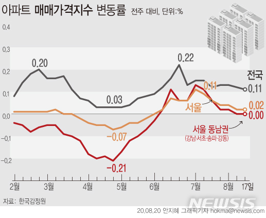 [서울=뉴시스]20일 한국감정원에 따르면 지난 17일 기준 서울 아파트값은 지난주와 같이 0.02% 상승하는 데 그쳐 관망세가 확산되는 모습이다. 서초구와 송파구는 2주 연속 보합세를 기록했다. (그래픽=안지혜 기자) hokma@newsis.com