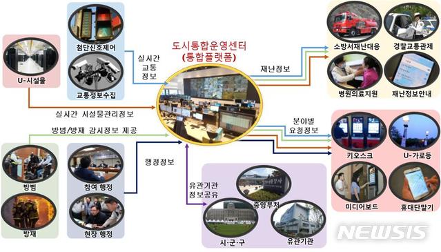 [창원=뉴시스] 스마트시티 통합플랫폼 주요 내용.(그림=경남도 제공)