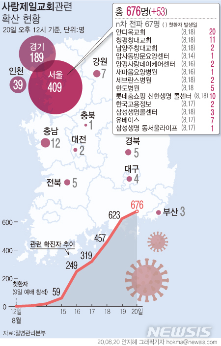 [서울=뉴시스] 코로나19 집단감염이 발생한 서울 성북구 사랑제일교회 관련 확진자가 하루동안 53명이 더 늘어 총 676명으로 집계됐다. 이 중 267명은 서울이 아닌 다른 지역에서 나타났다. (그래픽=안지혜 기자)  hokma@newsis.com