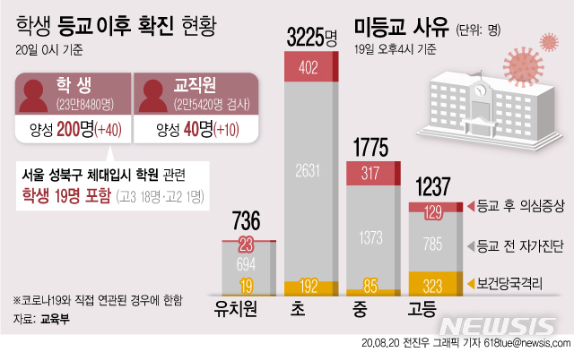 [서울=뉴시스]교육부가 공개한 20일 오전 0시 기준 확진자 통계에 따르면 하루새 전국에서 유·초·중·고 학생 40명과 교직원 10명이 코로나19 확진 판정을 받았다. 서울 성북구 체대입시 학원에서 고교생 19명이 무더기로 확진됐다. (그래픽=전진우 기자) 618tue@newsis.com