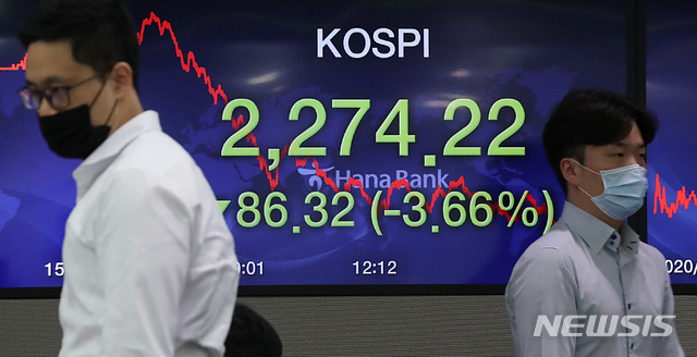 [서울=뉴시스] 이영환 기자 = 코스피지수가 전 거래일 보다 86.32포인트(-3.66%) 내린 2274.22에 장을 마감한 20일 오후 서울 중구 하나은행 딜링룸에서 직원들이 업무를 보고 있다. 이날 코스닥지수는 전 거래일 보다 27.60포인트(-3.37%) 내린 791.14, 원·달러 환율은 전 거래일 보다 5.70원 오른 1186.90원에 마감했다. 2020.08.20.   20hwan@newsis.com