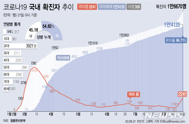 [서울=뉴시스]21일 오전 0시 기준 국내 코로나19 치료 중인 환자는 265명 늘어 2241명이 됐다. (그래픽=전진우 기자)&nbsp;&nbsp; 618tue@newsis.com 