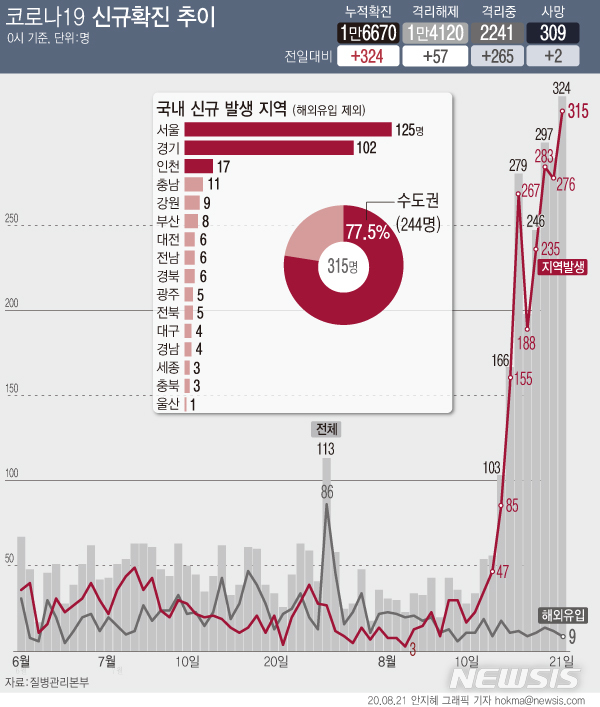 [서울=뉴시스]서울과 경기 지역 '코로나19' 집단감염이 확산하면서 신규 확진 환자가 324명으로 집계됐다. 지난 14일 103명을 기록한 뒤 8일 연속 세자릿 수다. (그래픽=안지혜 기자)&nbsp; hokma@newsis.com&nbsp; 