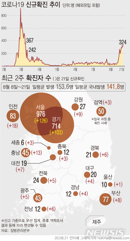 [서울=뉴시스]21일 0시 기준 국내 코로나19 확진자가 324명으로 집계됐다. 최근 2주간(8월8~21일) 국내발생은 1986명으로 일평균 확진자는 141.8명이다. (그래픽=안지혜 기자)  hokma@newsis.com