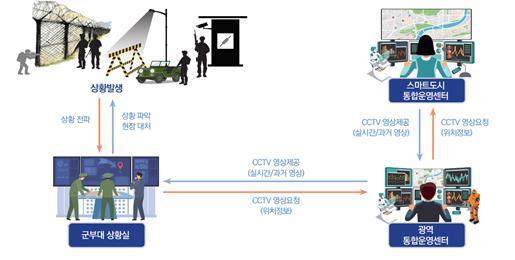 [서울=뉴시스] 군 작전통제·훈련 지원 서비스. 2020.08.21. (그림=국방부 제공)
