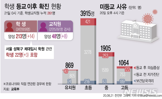 [서울=뉴시스]교육부가 공개한 21일 오전 0시 기준 확진자 통계에 따르면 하루새 전국에서 유·초·중·고 학생 14명과 교직원 8명이 코로나19 확진 판정을 받은 것으로 나타났다. 서울 성북구 체대입시 체육시설에 다닌 수강생 확진자는 하루새 3명 늘어 22명이 됐다.  (그래픽=전진우 기자) 618tue@newsis.com