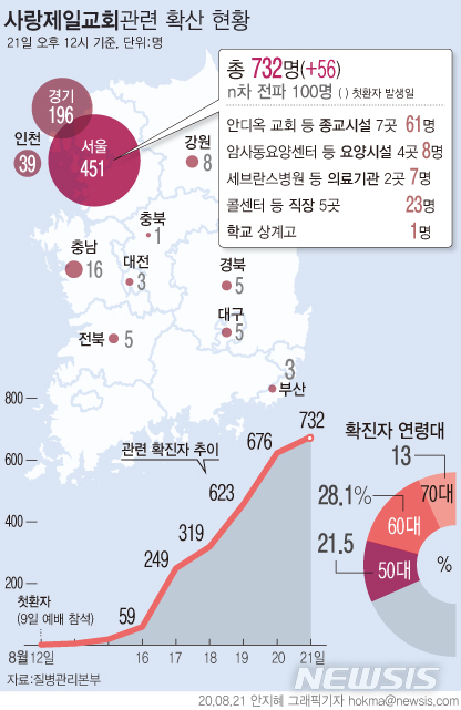 [서울=뉴시스]20일 낮 12시부터 21일 낮 12시까지 방대본이 실시한 역학조사에 따르면 사랑제일교회 56명이 추가 확진됐다. 사랑제일교회 관련 누적 확진자는 732명이다. (그래픽=안지혜 기자)  hokma@newsis.com