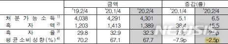 [세종=뉴시스] 2020년 2분기 가구당 월평균 흑자액 및 평균 소비 성향(단위: 천원, %, %p, 전년 동기 대비 기준). (자료=통계청 제공)