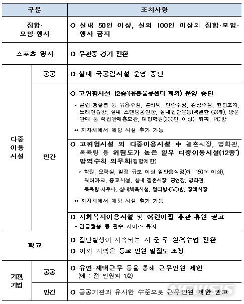 [세종=뉴시스] 사회적 거리두기 2단계 조치 사항. (자료=중앙재난안전대책본부 제공) 2020.08.23. photo@newsis.com