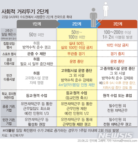 [서울=뉴시스]23일 0시부터 수도권에서 시행중인 사회적 거리두기 2단계가 전국으로 확대된다. (그래픽=안지혜 기자)  hokma@newsis.com