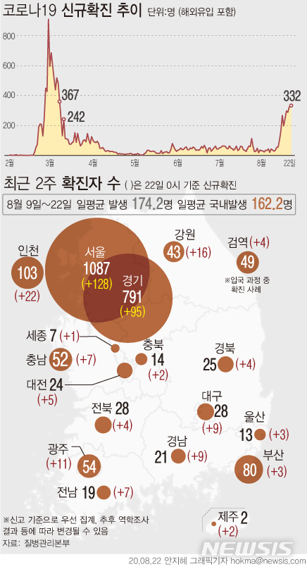 [서울=뉴시스]22일 0시 기준 국내 코로나19 신규 확진자가 332명으로 집계됐다. 지난 21일에 이어 이틀 연속 300명대를 기록했다. 최근 2주일간 국내발생 확진자는 2271명이 발생해 하루 평균 162.2명이다. (그래픽=안지혜 기자)  hokma@newsis.com