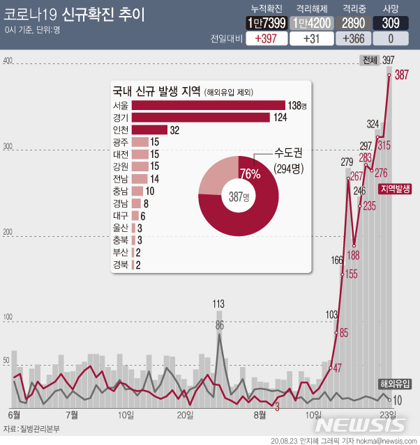 [서울=뉴시스]23일 0시 기준 국내 코로나19 신규 확진자가 397명으로 400명에 육박했다.국내 발생 확진자 수는 3월7일 이후 최대 규모인 387명에 달했다. (그래픽=안지혜 기자)&nbsp; hokma@newsis.com 