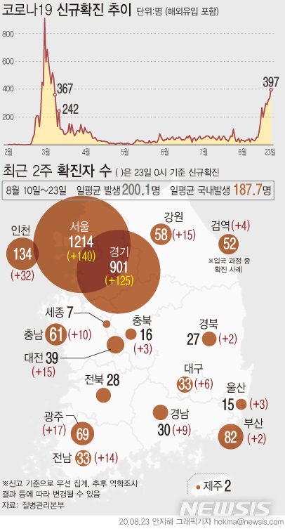 [서울=뉴시스]23일 질병관리본부에 따르면 오전 0시 기준 코로나19 누적 확진자는 하루 사이 397명 늘어난 1만7399명이다. 최근 2주일간 국내발생 확진자(해외유입 제외)는 2628명이 발생해 하루 평균 187.7명이다. (그래픽=안지혜 기자)  hokma@newsis.com