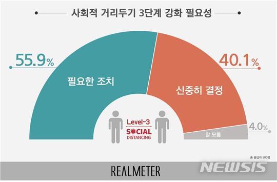 [서울=뉴시스]사회적 거리두기 3단계 격상 찬반 여론조사 = 리얼미터 제공(2020.8.24)