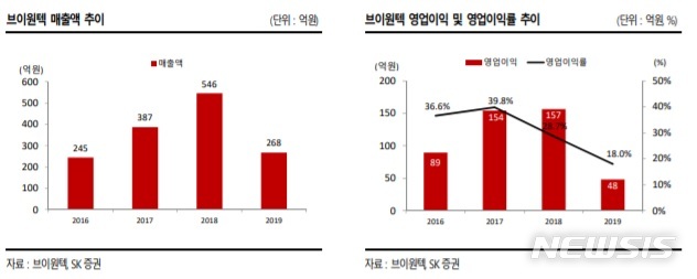 SK證 "브이원텍, 2차전지 검사장비 수주 증가 전망"