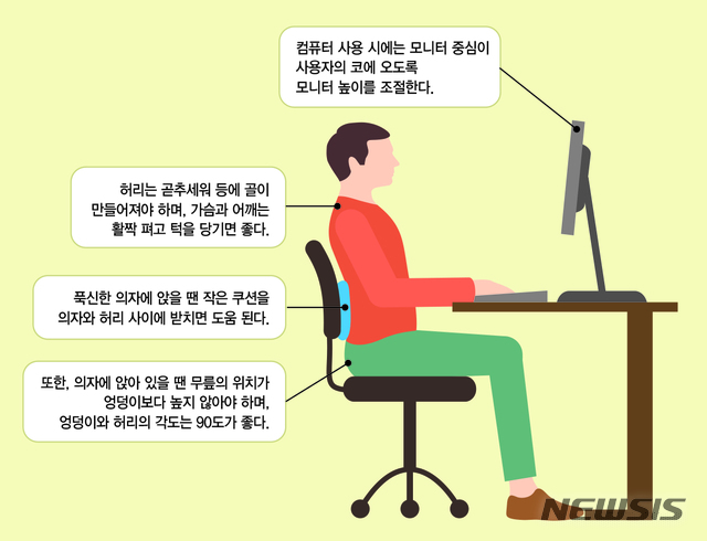 [서울=뉴시스] 긴 시간 컴퓨터 앞에서 일하는 직장인 중 목과 어깨 통증을 호소하는 경우 경견완증후군을 의심해볼 수 있다. 사진은 경견완증후군을 예방할 수 있는 바른 자세.(사진 : 강동경희대병원 제공). 2020.8.24.