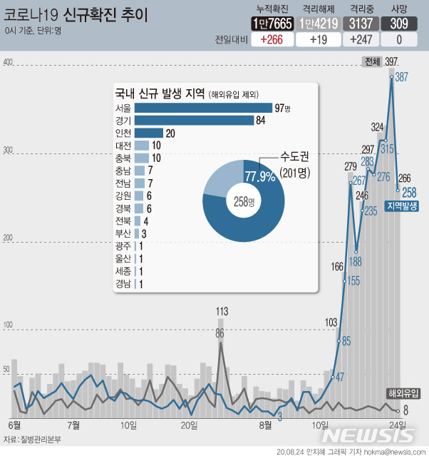 [서울=뉴시스]24일 질병관리본부에 따르면 오전 0시 기준 코로나19 누적 확진자는 하루 사이 266명 늘어난 1만7665명이다. (그래픽=안지혜 기자)&nbsp; hokma@newsis.com&nbsp; 