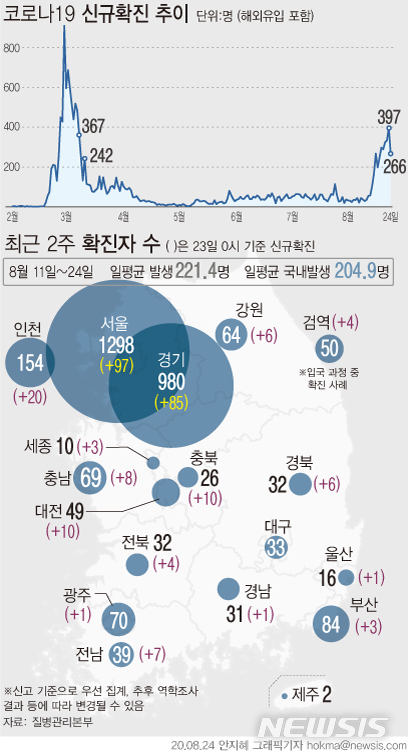 [서울=뉴시스]24일 0시 기준 국내 '코로나19' 신규 확진자 266명 중 국내발생 확진자는 258명으로 여전히 세자릿수를 기록하는 등 확산세가 멈추지 않고 있다. 최근 2주간 일평균 국내발생 확진자는 204.9명에 달한다. (그래픽=안지혜 기자)  hokma@newsis.com