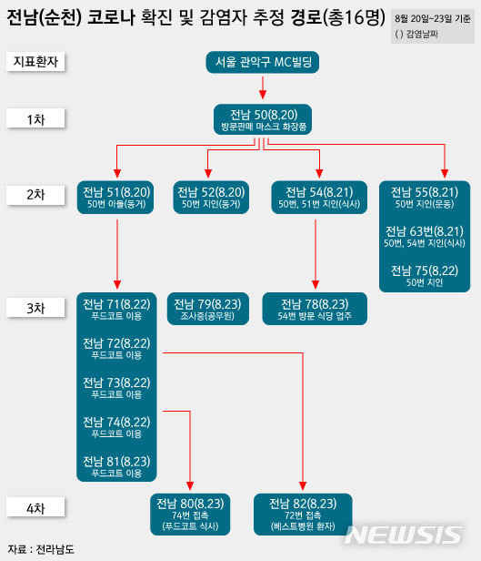[순천=뉴시스] 배상현기자= 24일 4차까지 감염까지 확산된 전남 순천 감염경로 추정도. (자료=전남도 제공) praxis@newsis.com