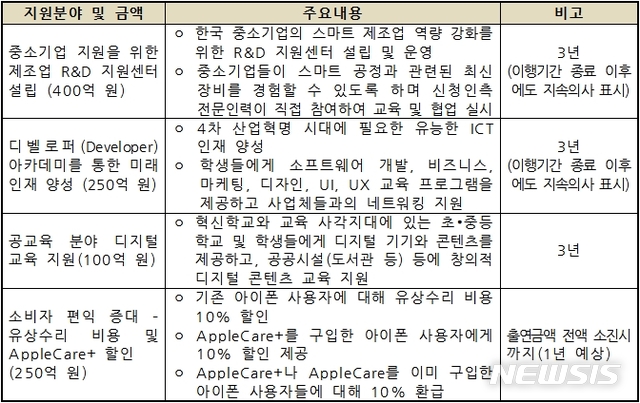 [세종=뉴시스] 애플코리아가 마련할 상생 지원 기금의 세부 사항. (자료=공정거래위원회 제공)