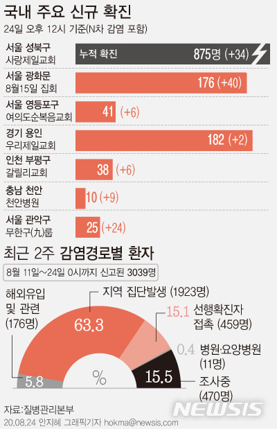 [서울=뉴시스]23일 질병관리본부 국내 주요 발생 현황에 따르면 낮 12시 기준 광화문 집회와 관련한 확진자는 176명이다. 집회 관련 확진자가 169명, 경찰 7명 등 40명이 추가로 확진됐다. 전남 순천시 홈플러스 푸드코트 관련 집단 발생은 서울 관악구 소재 업체 '무한구(九)룹'과 관련이 있는 것으로 추가 조사 결과 확인됐다.  (그래픽=안지혜 기자)  hokma@newsis.com