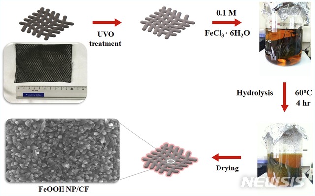 [대전=뉴시스] 열적가수분해 방법으로 탄소섬유 직물표면에 철산화물 나노입자를 생성하는 과정.