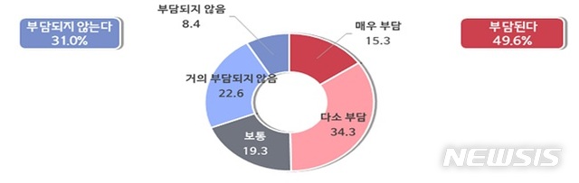 [서울=뉴시스] 법정의무교육 이수로 인한 업무공백 시간 부담 정도.(중소기업중앙회)
