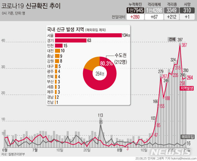 [서울=뉴시스]25일 질병관리본부에 따르면 오전 0시 기준 코로나19 누적 확진자는 하루 사이 280명 늘어난 1만7945명이다. (그래픽=안지혜 기자)  hokma@newsis.com