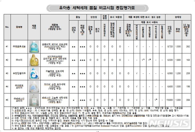 [서울=뉴시스] 유아용 세탁세제 품질 비교시험 종합평가표. (표=한국소비자원 제공)