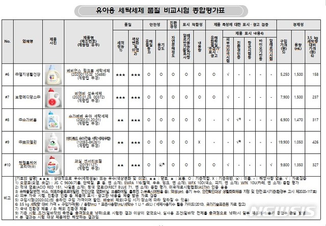 [서울=뉴시스] 유아용 세탁세제 품질 비교시험 종합평가표. (표=한국소비자원 제공)