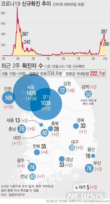 [서울=뉴시스]25일 0시기준 신규 확진 280명 중 국내발생은 264명으로 전날 258명보다 6명 더 늘었다. 최근 2주간 발생한 국내발생 확진자는 3110명으로 일평균 222.1명씩 증가하고 있다. (그래픽=안지혜 기자)&nbsp; hokma@newsis.com 