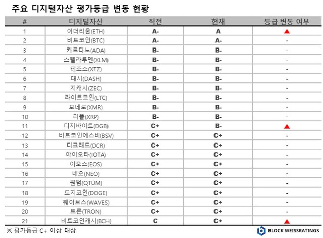 와이즈, 가상자산 평가 등급...'이더리움' 단독 A 받아