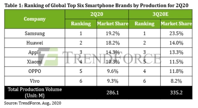 [서울=뉴시스] 2020년 2분기·3분기 상위 6개 스마트폰 제조사들의 시장 점유율. 2020.08.25.(표=트렌드포스 제공)