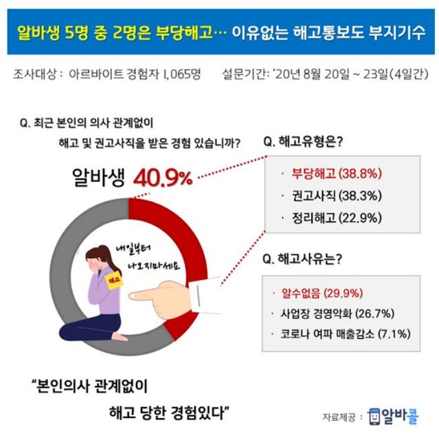 "내일부터 그만 나와"...알바생 5명 중 2명은 부당해고 경험