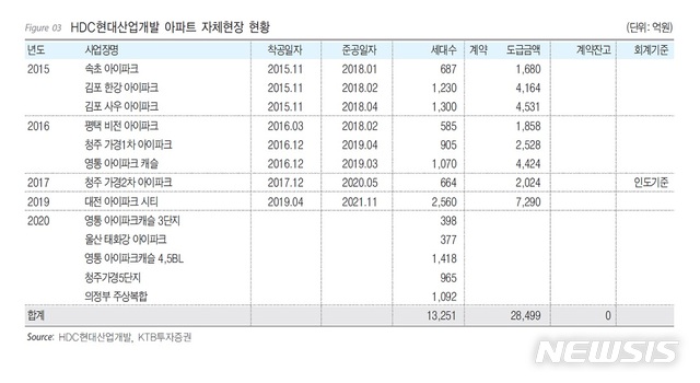 KTB證 "현산, 아시아나항공 인수 결과 주목…목표가↓"