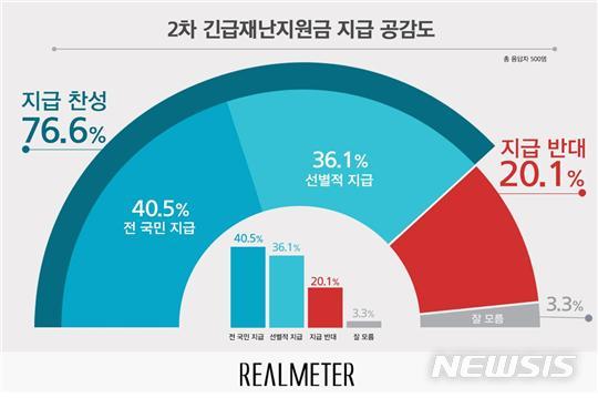 [서울=뉴시스]2차 긴급재난지원금 지급 공감도 여론조사= 리얼미터 제공(2020.8.26)